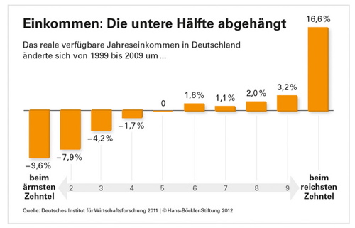 Arme immer ärmer und die Reichen immer reicher