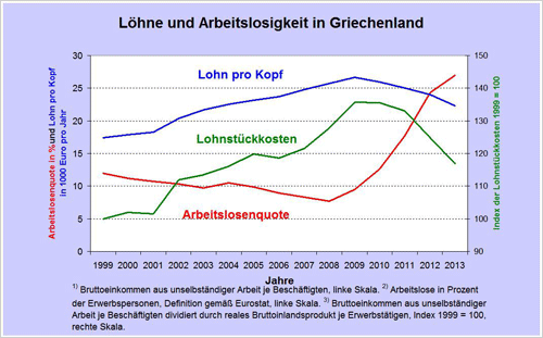 Löhne und Arbeitslosigkeit in Griechenland