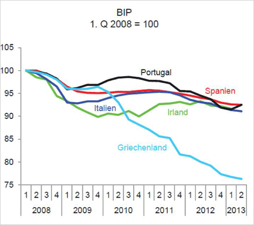 Entwicklung des BIP in den Krisenländern