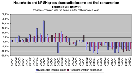 Households and NPISH gross disposadbe income and final consumption expenditure growth