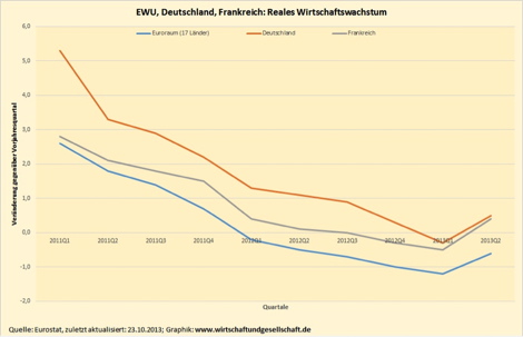 EWU, Deutschland, Frankreich - Reales Wirtschaftswachstum