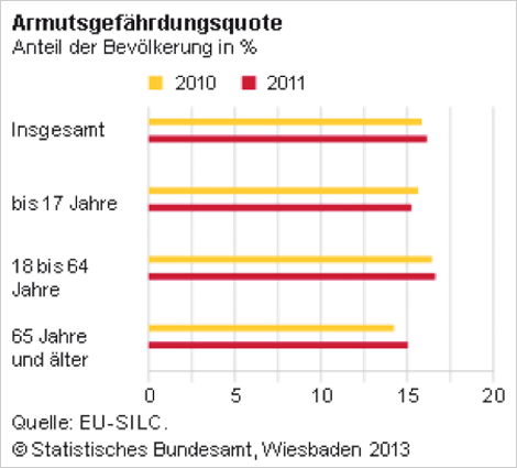 Armutsgefährdungsquote