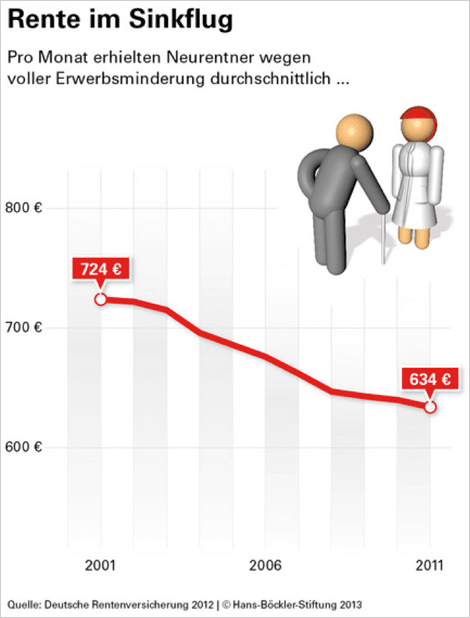 Rente im Sinkflug