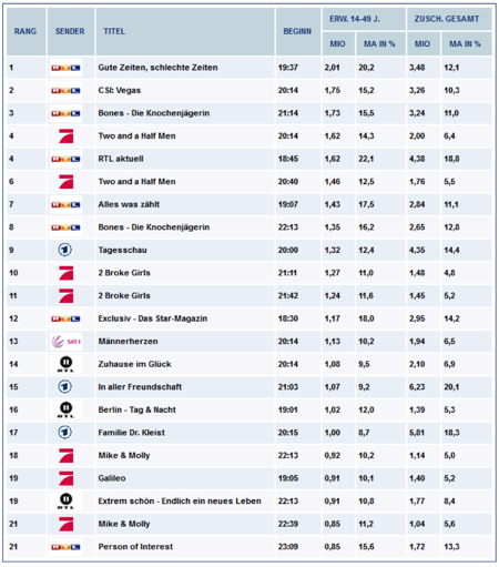 Die TV-Quoten vom 29.10.2013