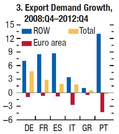 Export Demand Growth