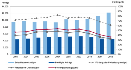 Einzelförderung: Entwicklung der Anzahl der entschiedenen und bewilligten Anträge sowie Förderquoten