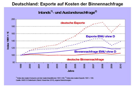 Deutschland: Exporte auf Kosten der Binnennachfrage