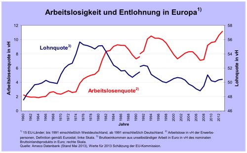 Abbildung 2: Arbeitslosigkeit und Entlohnung in Europa