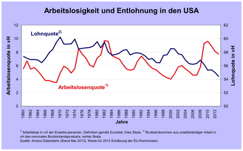 Abbildung 3: Arbeitslosigkeit und Entlohnung in den USA