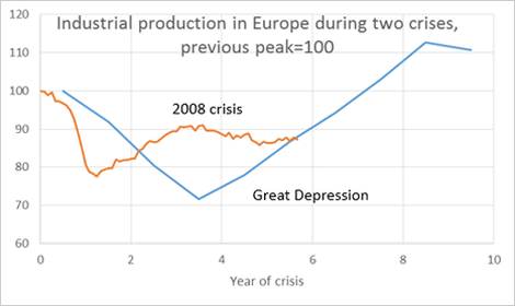 Industrial Production in Europe during two crisis