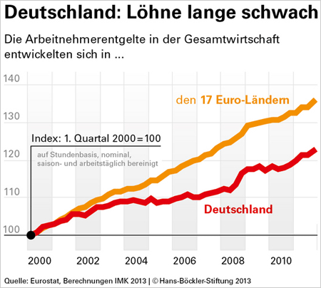 Deutschland: Löhne lange schwach