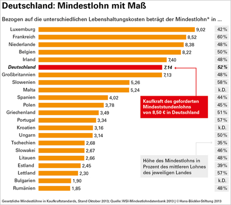 Deutschland: Mindestlohn im EU-Vergleich