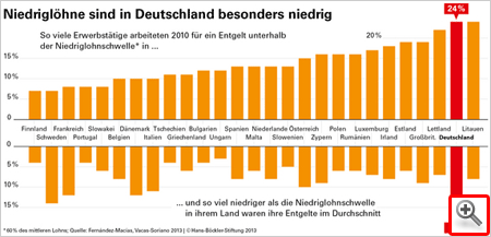 Niedriglöhne in Deutschland besonders niedrig