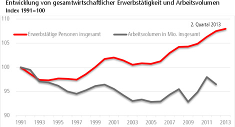 Erwerbstätigkeit und Arbeitsvolumen