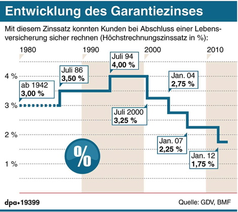 Entwicklung des Garantiezinses