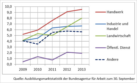 Berufsausbildungsstellen an allen gemeldeten betrieblichen Stellen 2009 bis 2013 in Deutschland
