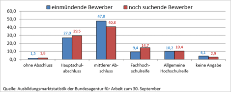 Ausbildungsmarktstatistik