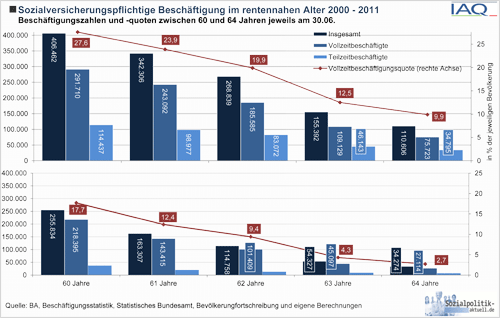 Sozialversicherungspflichtige Beschäftigung im rentennahen Alter 2000 - 2011