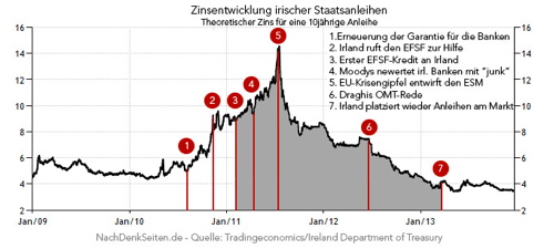 Das irische Erfolgsmärchen