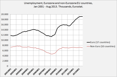 Unemployment EU