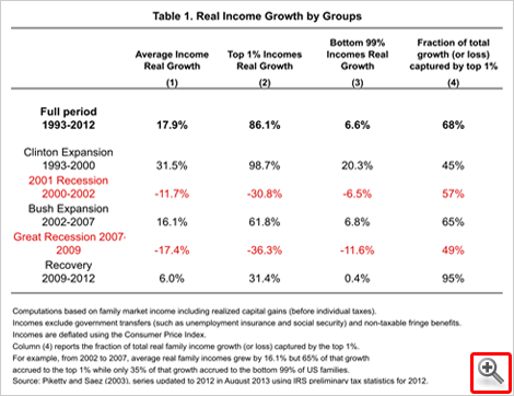Real Income Growth by Groups