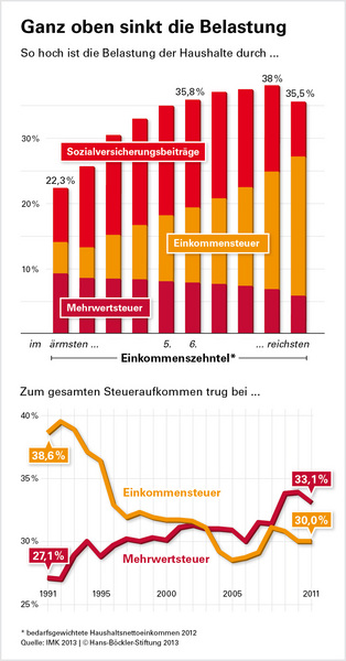 Ganz oben sinkt die Belastung