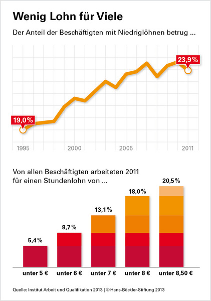 Wenig Lohn für Viele