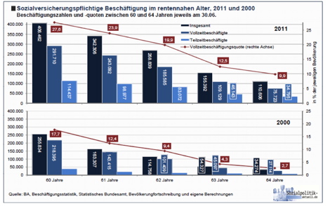 Staatliche Rente allein reicht nicht