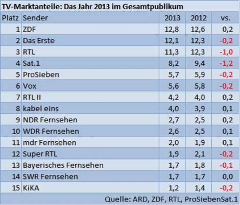 RTL und Sat.1 sind Verlierer des Jahres