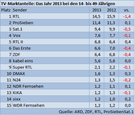 RTL und Sat.1 sind Verlierer des Jahres