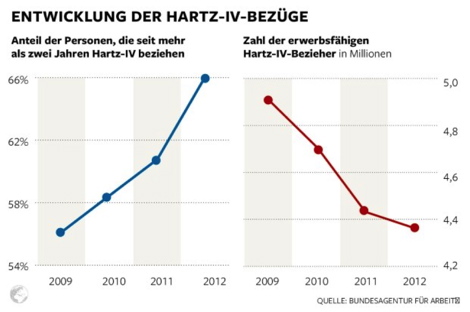 Unkorrekte Welt-Infografik zur Dauer des Hartz IV-Leistungsbezugs