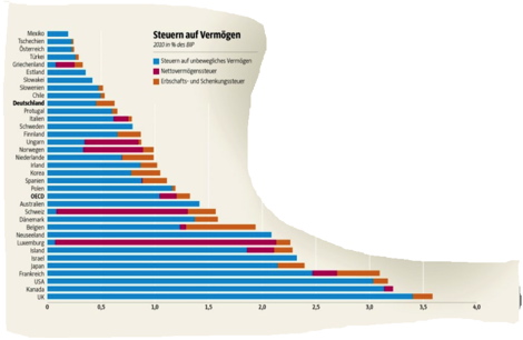 Vermögenssteuern im Vergleich: Reichenparadies Deutschland