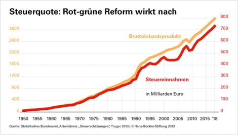 Steuersenkungen haben Finanzierungsbasis geschwächt