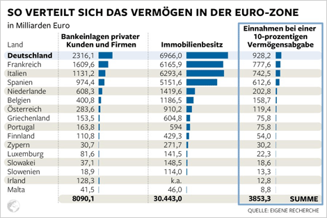 Vermögensverteilung in der EURO-Zone