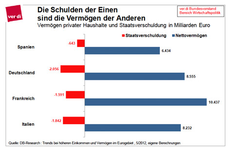 Schulden vs Vermögen