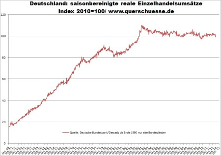 Deutschland: reale Einzelhandelsumsätze