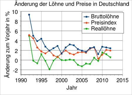 Änderung der Löhne und Preise in Deutschland