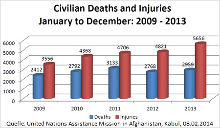 Civilian Deaths and Injuries in Afghanistan
