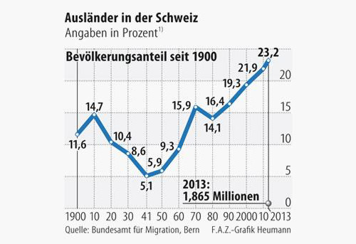 Ausländer in der Schweiz