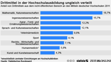 Drittmittel an Hochschulen sind ungleich verteilt