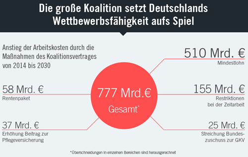 INSM: Pläne der Regierung schwächen Deutschland