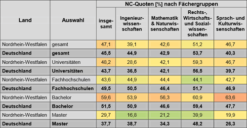 NC-Quoten nach Fächergruppen