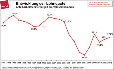 Lohnentwicklung