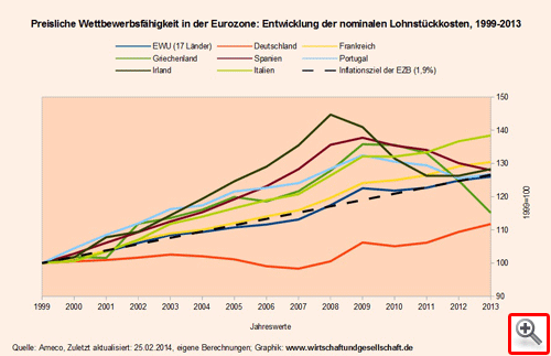 Entwicklung der nominalen Lohnstückkosten