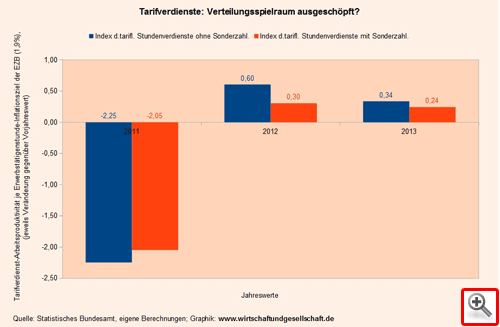 Tarifverdienste Verteilungsspielraum