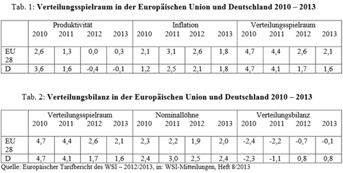 Verteilungsspielraum EU