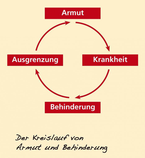 Armut macht krank - Krankheit macht arm