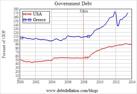 Government Debt USA Greece