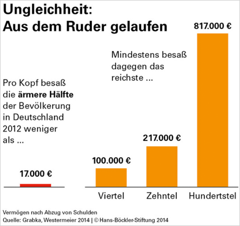 Jeder fünfte Bundesbürger (20 %) hat überhaupt kein Vermögen