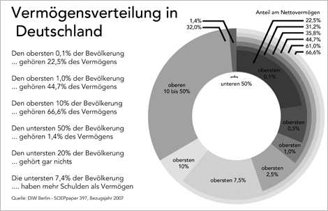 Vermögensverteilung in Deutschland